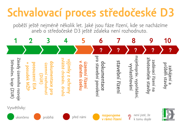 schvalovací proces