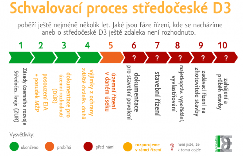 schvalovací proces